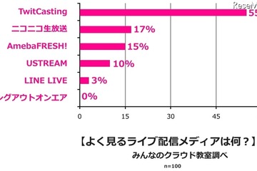 「wwwは何の略」9割不正解、検索はSNSで…若者ネット事情 画像