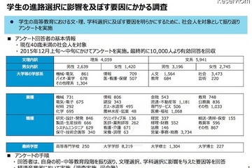 男性の理系選択には父親が影響、理系進学は小・中で固まる 画像