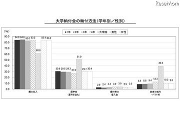 大学院生5割は大学納付金を「奨学金」払い、バイト料からは4割 画像