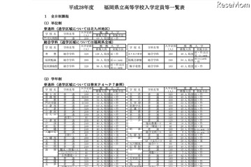 【高校受験2016】福岡県公立高校、募集人数変化なし…学力検査は3/8 画像