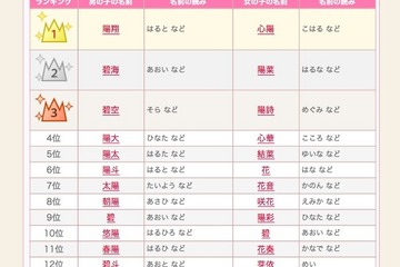 2016春にまつわる名前ランキング、男女とも「陽」が人気 画像