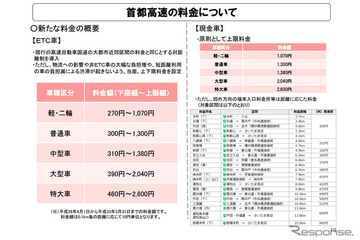 首都圏の高速道、4月から新料金へ…第三京浜など割安道路は値上がり 画像