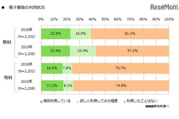 電子書籍利用は無料でも2割、前年から伸びず…MMD研究所調べ 画像