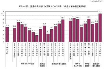 奨学金返還、4割が「苦しい」…結婚や出産にも影響 画像