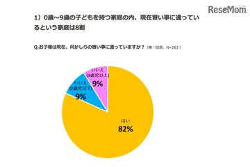 0-9歳の8割は習い事、3割は掛け持ち…ダントツ1番人気は？ 画像
