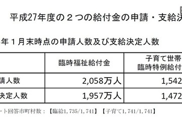 子育て世帯臨時特例給付金、1,472万人への支給が決定 画像