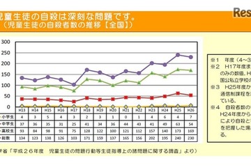 10代死因トップは自殺…子どもを救う教師用リーフレット公開 画像