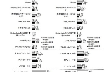スマホ利用1年で2倍、初のPC越え…女子小学生ライフスタイル調査 画像
