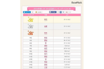 2016年「桜」にまつわる名前ランキング、愛桜・結桜ほかトップ10 画像