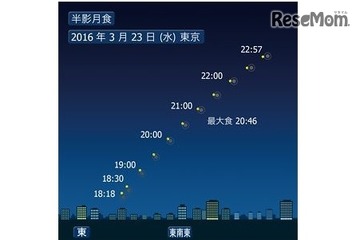 3/23に半影月食…2016年は3回の観察チャンス 画像