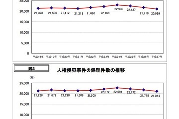 いじめが暴力・虐待上回る、ネットは過去最多…H27人権侵犯事件 画像