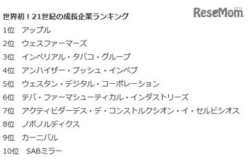 21世紀の成長企業ランキング、トップ100に日本企業8社 画像
