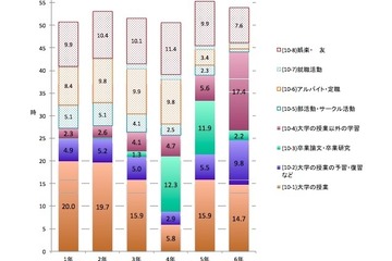 大学生の授業の予習復習、1週間あたり5時間…長時間バイトと関係 画像