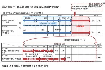 卒業後5年は新卒扱い、通年採用へ…ワンチャンス就活から移行求む 画像