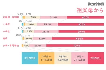 もうすぐ新生活、入園・入学祝いの相場はいくら？ 画像