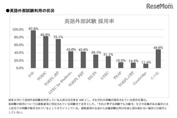 【大学受験2016】推薦・AO入試で「英検」を利用した大学は約98％ 画像