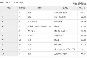 2017年卒の就職人気企業ランキング…総合1・2位に同業界並ぶ 画像