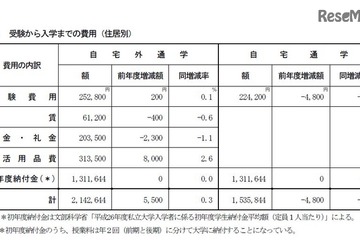 私大生への仕送り額は過去最低、1日の生活費850円 画像