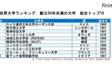 THE世界大学ランキング、創立50年未満の大学Top150発表…国内は3校 画像