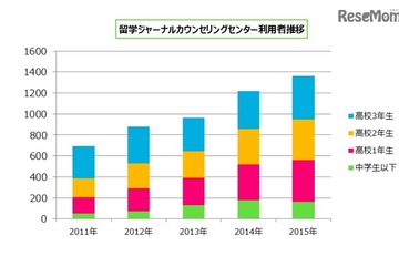 高校生以下の留学検討者は5年で2倍増…根強い人気はあの国 画像