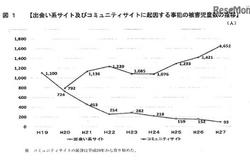 交流サイト被害児童数、過去最多1,652人…現場は出会い系からシフト 画像