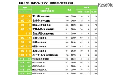 住みたい街絶対王者「吉祥寺」陥落、2016年ランキング初の栄冠は？ 画像