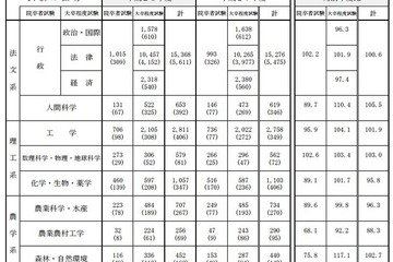 国家公務員採用総合職試験、女性申込者の割合が33.5％で過去最高に 画像