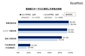 6/1は就活面接解禁日…すでに23％の学生が内定獲得 画像