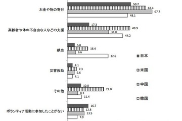 日本の高校生、ボランティア経験少なく…日米中韓の高校生比較調査 画像