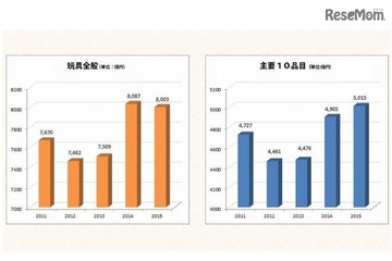 2015年度「おもちゃ市場規模」8,003億円、トレカ復活・定番商品が好調 画像