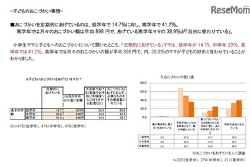 我が家の子どものお小遣い、多い・少ない? 小学生家族を調査 画像