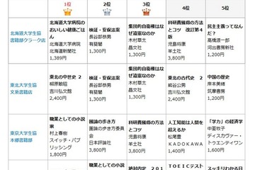 大学生協、売れている本ベスト10…資格・検定本や村上春樹新刊など 画像