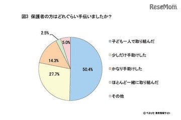 保護者は何を手伝う？夏休みの自由研究、中高生の半数は「1人で」 画像