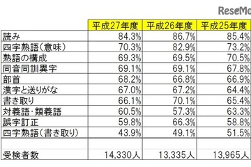 読めるけど、書けない…漢検が設問項目別正答率を調査 画像