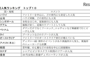 【夏休み2016】国内外の人気旅行先ランキング、海外1位は今年もあの国 画像