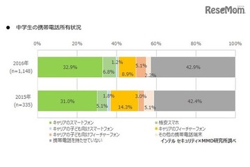 中学生のスマホ所有率40.9％、理由トップは「塾や習い事」 画像