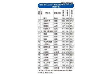 国公立大現役進学率ランキング（東日本編）、上位に東北勢多数 画像