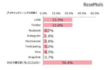 10代女子4割、SNSでトラブル「大人に相談したくない」 画像