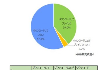 ポケモンGOの利用率、15歳～19歳がもっとも高く51.2％ 画像