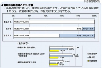 運動部の休養日、約3割の市区町村教委は基準を設定 画像