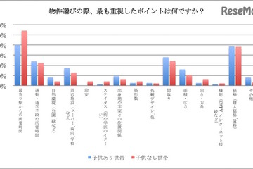 物件選びは「利便性」が重要、子ども有世帯は入居後「広さ」に関心 画像