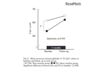 中高時代の運動習慣、抑うつやストレス緩和に有効 画像