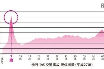 歩行中の交通事故、7歳児にピーク…成人の2.5倍 画像
