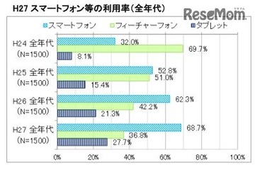 10代のスマホ利用率は82％、休日は172分利用 画像