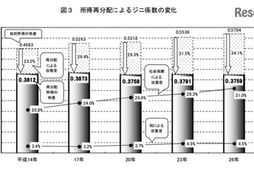 所得再配分、母子世帯で33.6％改善 画像