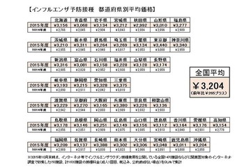 【インフルエンザ15-16】予防接種の全国平均額は3,204円、前年比大幅増 画像