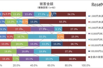 ネット詐欺の高額被害は10代が最多…13%が10万円以上 画像