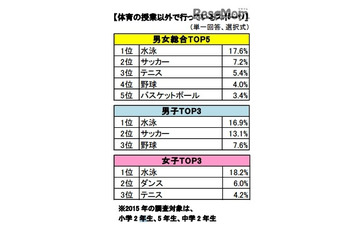 6割の子どもが体育以外でもスポーツ、女子にダンスが定着 画像