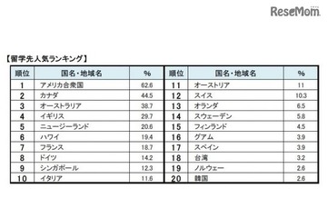 親が選ぶ「留学先」人気国は2位はカナダ、1位は？ 画像