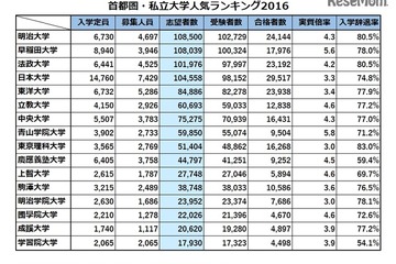 首都圏・私立大学人気ランキング2016…受験者数・合格倍率・辞退率 画像